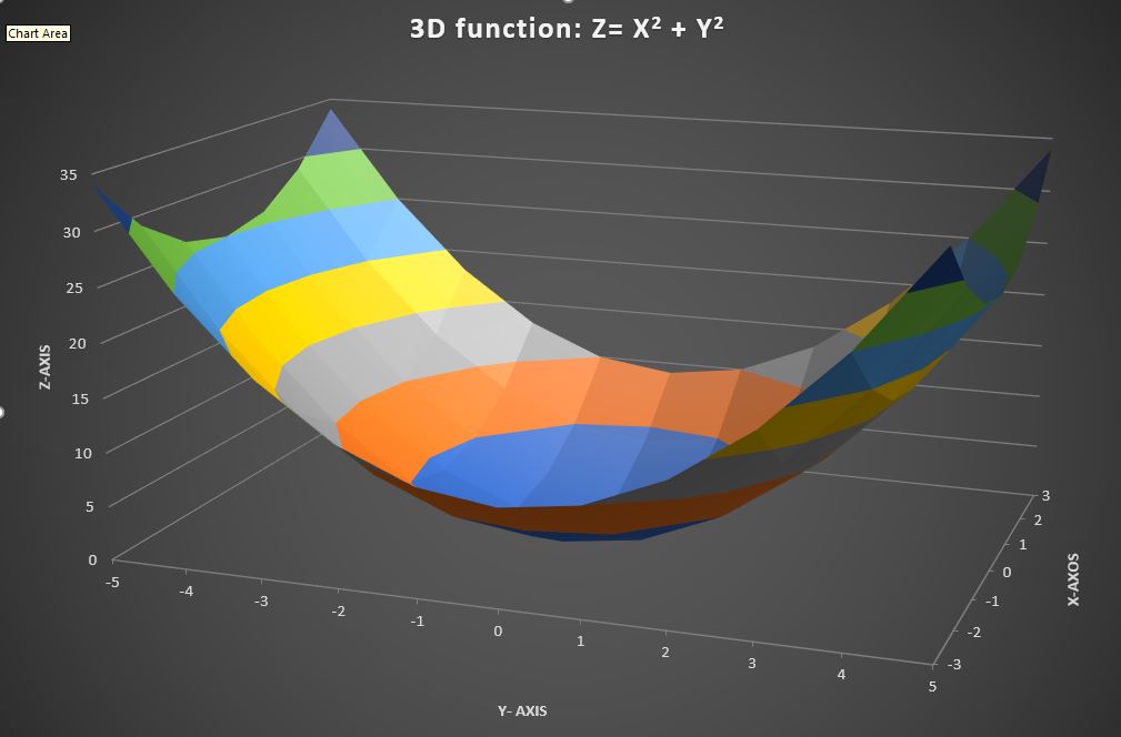 3d graphs in excel for mac